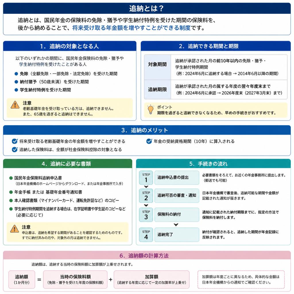 2. 追納の条件