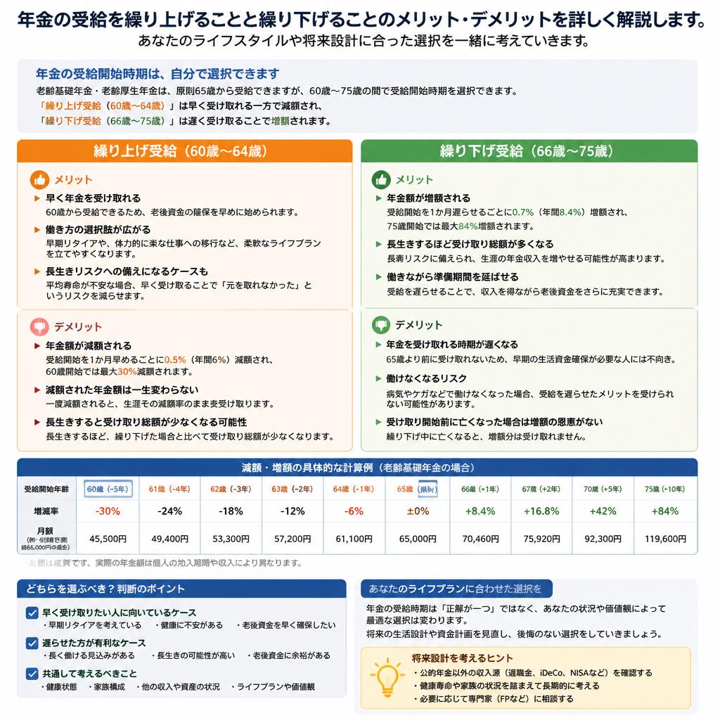 繰り上げ受給 vs 繰り下げ受給